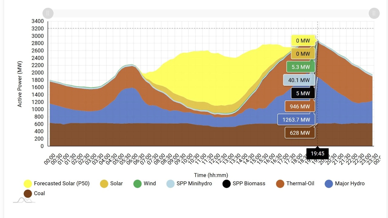 නොරොච්චෝල විදුලි ජනනය 180කින් පහල වැටේ.. ඉන්ධන බලාගාර වැඩිපුර දුවවයි..