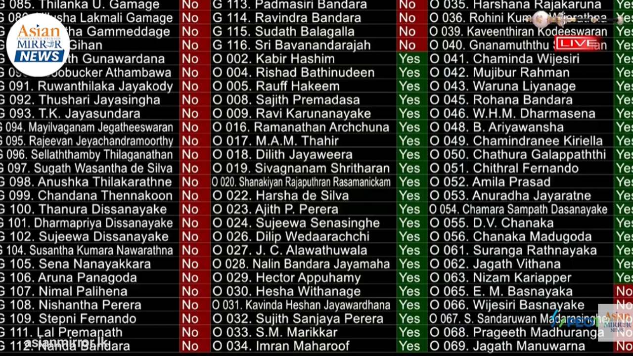 බලශක්ති ඇමති කුමාර ජයකොඩිට එරෙහි විශ්වාසභංගය පරාදයි