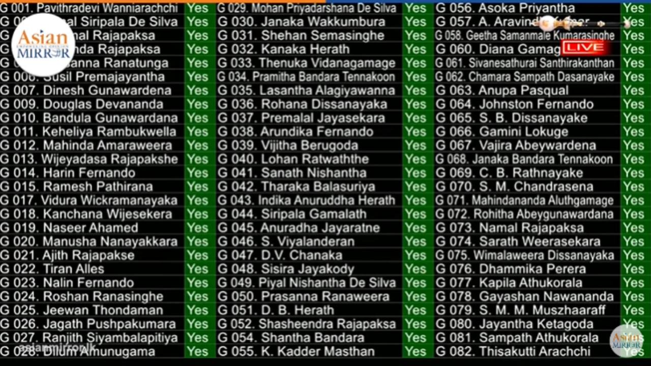 ජනක ඉවත් කෙරෙන යෝජනාවට පක්ෂව ඡන්ද 123ක්