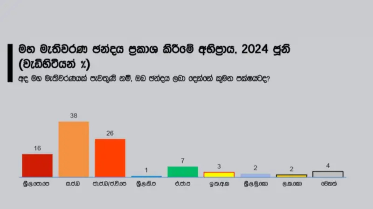 අනුර අභිබවා සජිත් ඉදිරියට